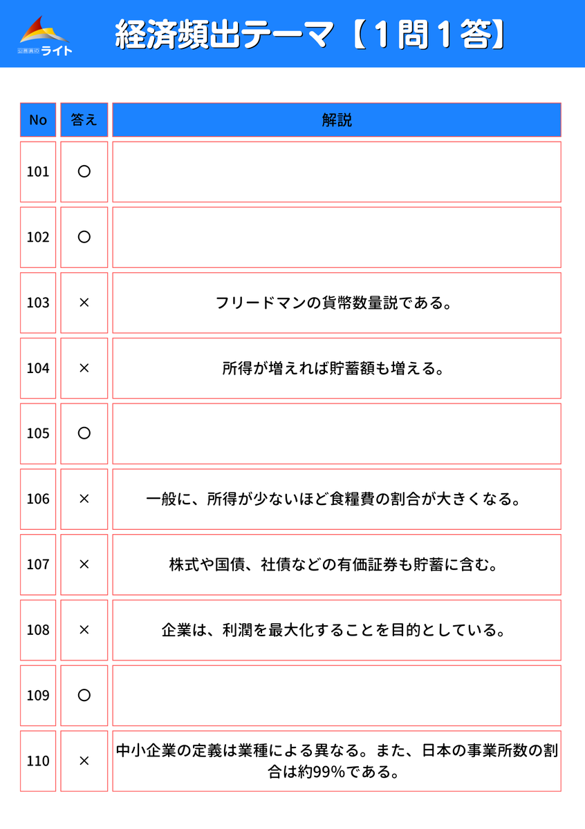 koumuinright7's tweet photo. 一問一答⑯✨

経済頻出テーマ101～120

隙間時間を使ってライバルに差をつけよう✏

＃24卒
＃24卒公務員志望 https://t.co/DKfB6MtpwJ