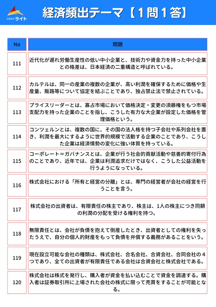 koumuinright7's tweet photo. 一問一答⑯✨

経済頻出テーマ101～120

隙間時間を使ってライバルに差をつけよう✏

＃24卒
＃24卒公務員志望 https://t.co/DKfB6MtpwJ