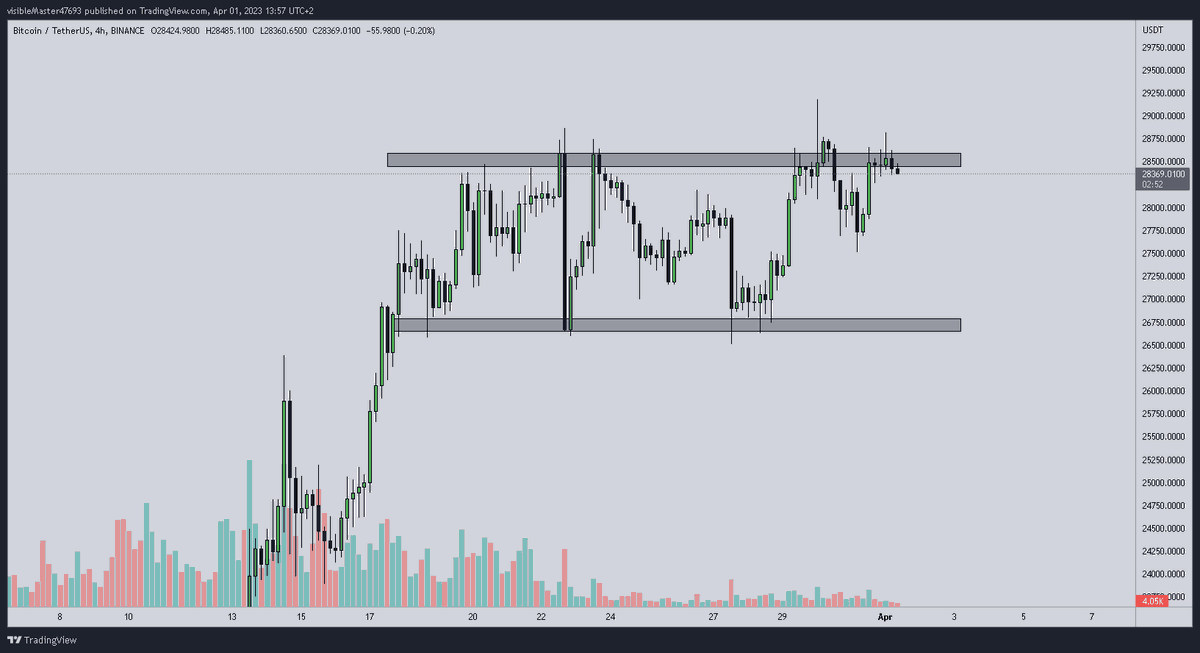 02mbdb's tweet photo. BTC/USD 4h :
Distribution en cours ?
En tout cas, grosse ressemblance avec #wickoff https://t.co/o2fRZMR933