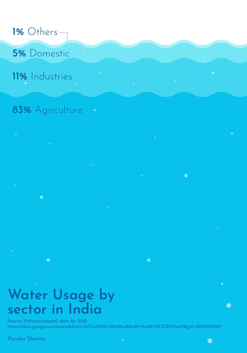 PurvikaSharma's tweet photo. It's that time of the year again! Kicking off @30DayChartChall #Day1 part-to-whole. The #Datavisualization  shows water usage by different sectors in #India #dataviz https://t.co/1egpfDxkrG