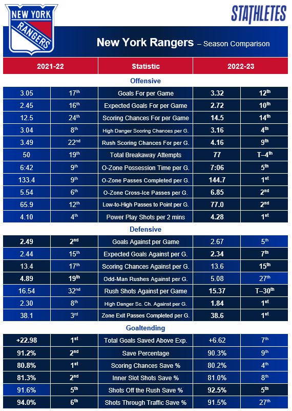 MeghanChayka's tweet photo. The @NYRangers this year vs last. https://t.co/P0e70VPSOV