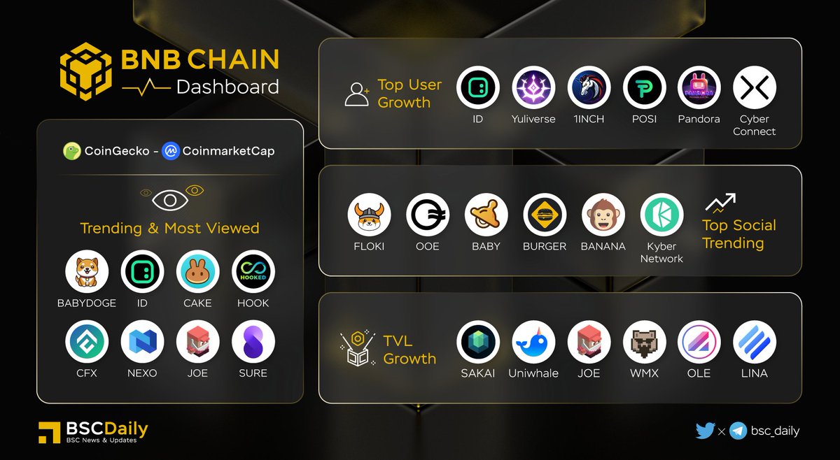 bsc_daily's tweet photo. 🎉 @BNBCHAIN Dashboard🔥

#Trending on @coingecko and @CoinMarketCap 
@babydoge @spaceid @PancakeSwap @HookedProtocol @Conflux_Network @nexo @traderjoe_xyz @InsureToken

#Users Growth
@spaceid @TheYuliverse @1inch @PositionEx @Pandora_DEX @CyberConnectHQ

#BNB https://t.co/KBr8JLvnDp