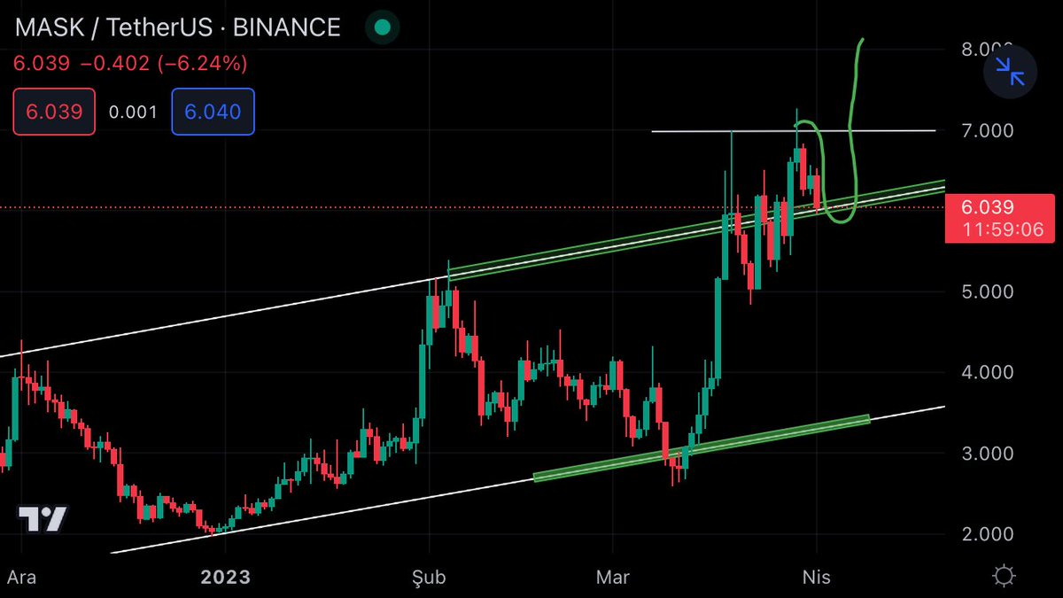 BitcoinveKripto's tweet photo. #MASK Belirtmiş olduğum yol haritasında hareket halinde buradan ufak miktar alım yapacağım, kanal içinde gün kapanışı yapar ise stop olurum. ✍️🙏

$MASK #MASKUSDT #MASKBUSD #MASKBTC #Bitcoin https://t.co/AGMgRs9P1c
