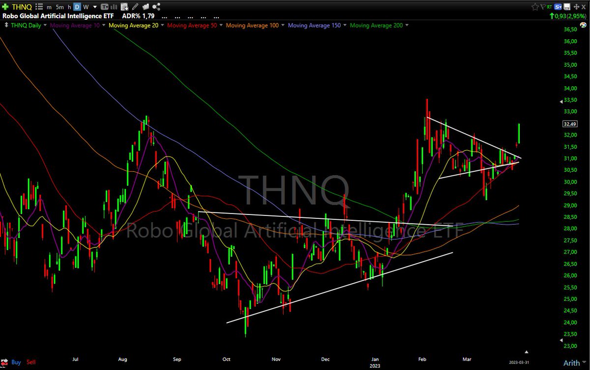#AI ETFs very strong... Is this going to be the next leading sector? $BOTZ $IRBO $ROBT $THNQ