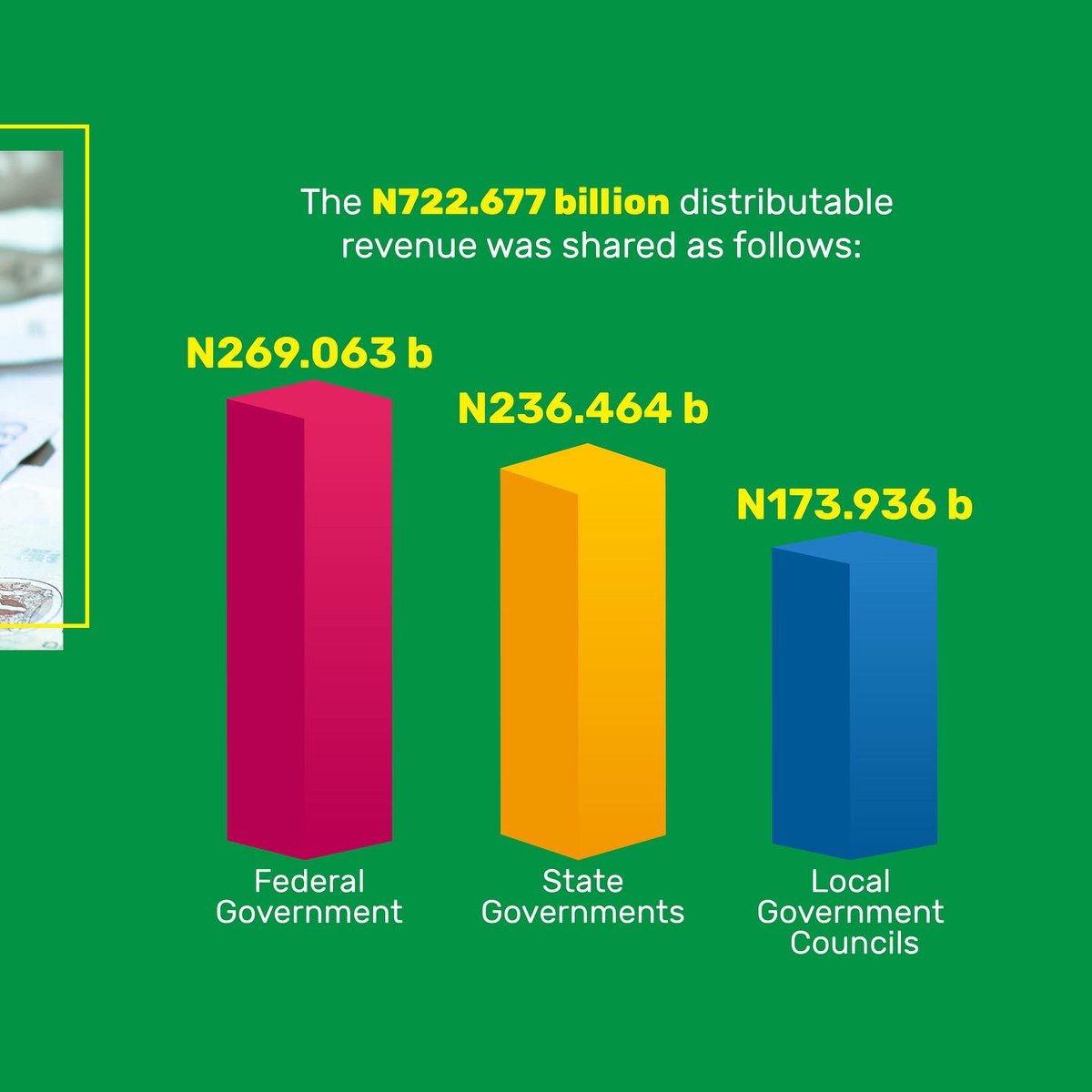 ymonitorng's tweet photo. Nigeria's distributable revenue has plunged by a significant 27% from ₦990.19 billion in December 2022 to ₦722.677 billion in February 2023.
We did a breakdown of how the statutory allocations were shared in February.
#YMonitor
#YMonitorSpotlight https://t.co/s9vZr7PbZd