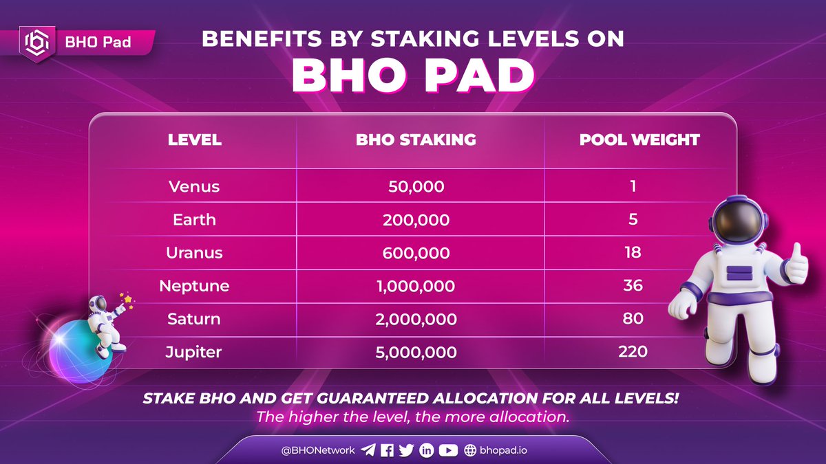 bhonetwork's tweet photo. HOW TO GET IDO PROMOTION SLOT ON BHOPAD 🔥
Staking #BHO on #BHOPad to get attractive interest rate (APY) up to 20%, and be allocated a guaranteed #IDOPromotion purchase slot for potential projects on BHO Pad, based on amount of Pool weight corresponding to each Staking level. https://t.co/ZR71OjZUBq