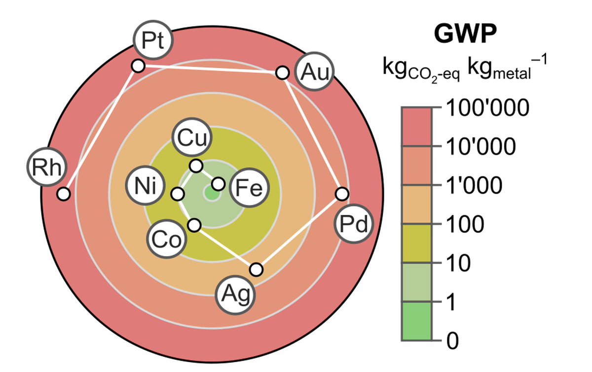 May like to reflect on this figure of the paper displaying the carbon footprint of metals regularly used in catalysis