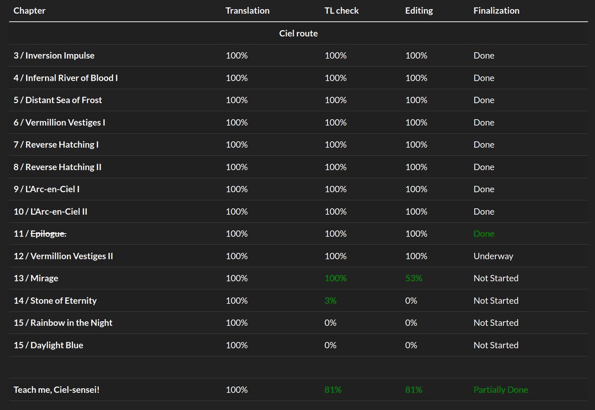 Periodic progress report:
- TLC is complete for day 13, and editing is underway
- TLC has begun for day 14
- Proofreading complete for day 11

Please remember that our translation remains unfinished. We appreciate your patience as we continue to edit and refine the remaining days