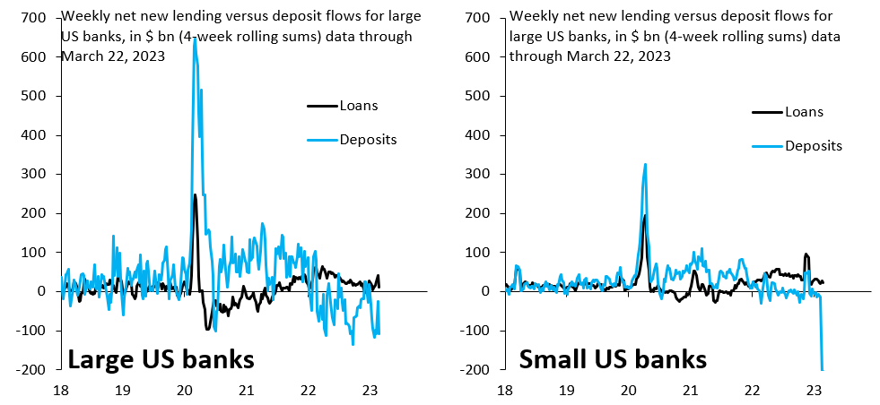 robin_j_brooks's tweet photo. There is NO deposit flight out of US banks. Small banks (rhs) saw INFLOWS of +$6 bn in the week ending Mar 22, after outflows of -$196 bn in the week ending Mar 15. Big banks (lhs) are seeing outflows, but those predate SVB and are small (around -1%) vs the stock of deposits... https://t.co/68M2VdpHSI