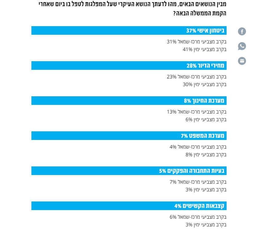 DDisatnik's tweet photo. חזרתי לסקר שנערך 11 ימים לפני הבחירות שבחן מה הנושא שהכי מטריד את הציבור לקראת הבחירות (מנו גבע עבור התוכנית אופירה וברקוביץ). התוצאות לפניכם. מיעוט שבמיעוט חשב שמדובר במערכת המשפט. אז בבקשה אל תבלבלו לנו את המוח עם הקמפיין המסית של אזרחים סוג א' ו-ב' וטפלו במה שבאמת חשוב לציבור! https://t.co/vg7JeOilz4