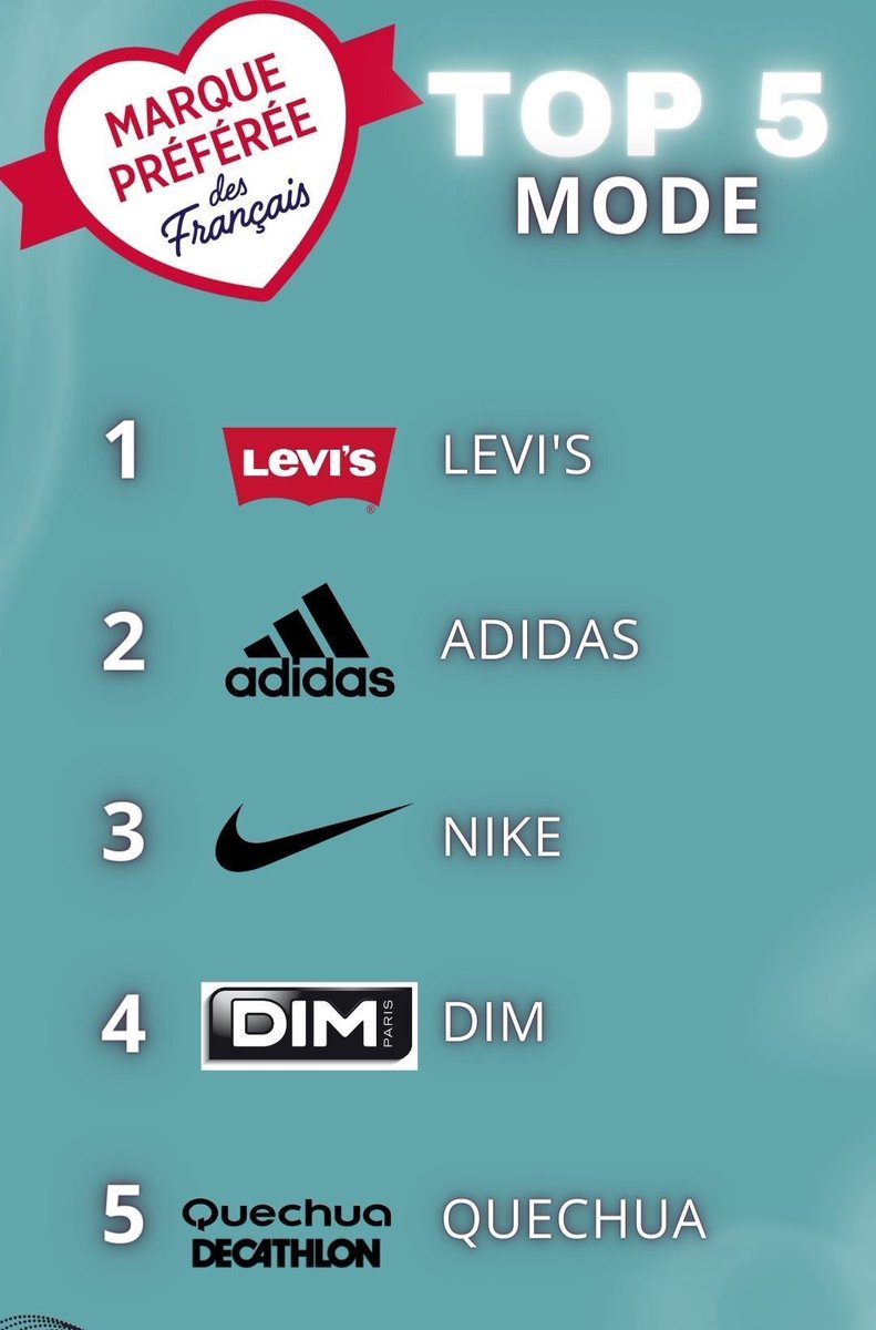 Quechua top 5 des marques de mode préférée des Français·es.
Et c’est même pas un poisson d’avril 🐠 

lnkd.in/e5kjpevs