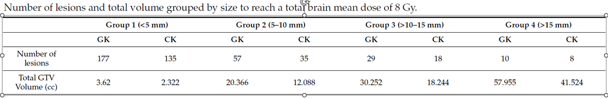 Treating multiple brain mets w/SRS, how do you know if mean brain dose is safe? Compared GK & CyberKnife platform w/4 sets lesion sizes prescribed 20 Gy Pertinent ONGOING trial CE7:  5+brain mets SRS vs. HA-WBRT+memantine mdpi.com/2095832 #mdpicancers via @Cancers_MDPI