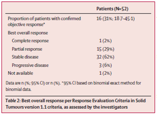 DrChoueiri's tweet photo. 4/ For the results:
N=52 patients were allocated to cohort 2.
Median time from dose 1 ➡️ data cut-off (Feb 1 22) = 24.6 months
-ORR 31% [95CI 18·7–45·1] (16/52): 1 CR (2%) + 15PR (29%) with 92% CR/PR/SD!
-Median TTR = 3.2 months (shorter than single agent HIF-2 inh) 
#HIF2 #VEGF https://t.co/H5l8qwBzWw