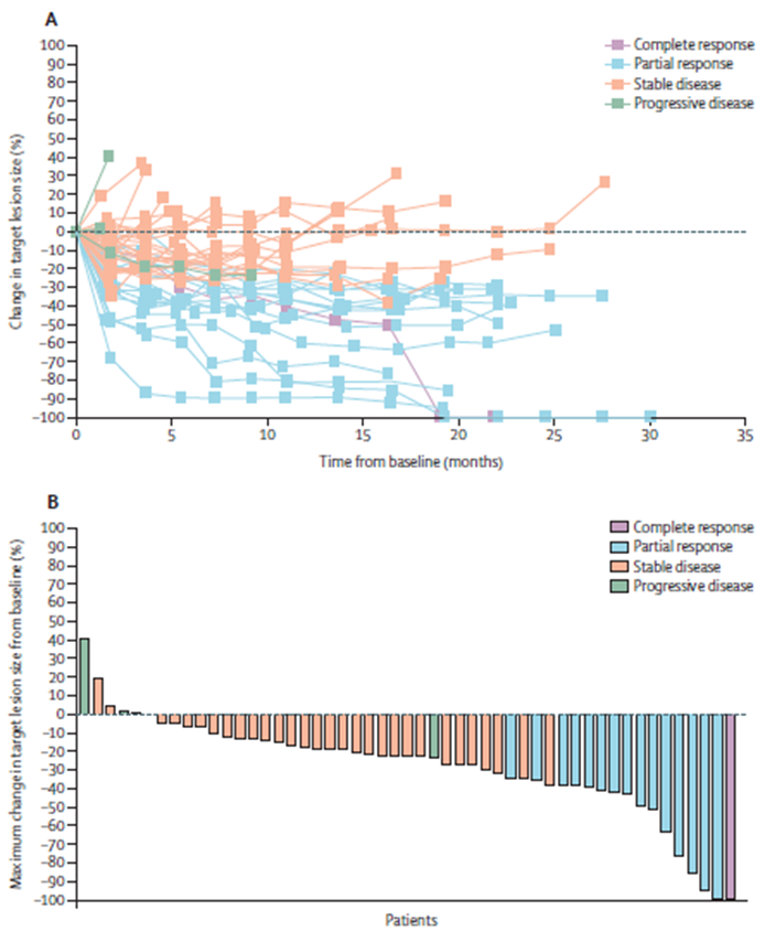 DrChoueiri's tweet photo. 4/ For the results:
N=52 patients were allocated to cohort 2.
Median time from dose 1 ➡️ data cut-off (Feb 1 22) = 24.6 months
-ORR 31% [95CI 18·7–45·1] (16/52): 1 CR (2%) + 15PR (29%) with 92% CR/PR/SD!
-Median TTR = 3.2 months (shorter than single agent HIF-2 inh) 
#HIF2 #VEGF https://t.co/H5l8qwBzWw