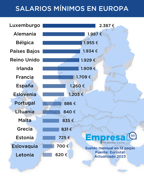juanguzmn88's tweet photo. SALARIOS MÍNIMOS Y PODER ADQUISITIVO EN EUROPA

En las economías de los países europeos en las que el sueldo mínimo por ley existe, este suele guardar relación con la capacidad de compra de sus ciudadanos. https://t.co/OjfIXMIJMn