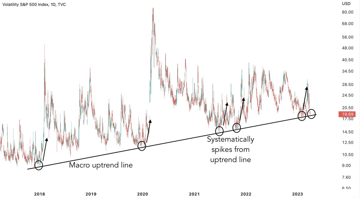 bravosresearch's tweet photo. The market has been very optimistic recently 

But caution is warranted in the near-term 

VIX is now close to its 2018 macro uptrend line 

The reaction here is going to be pivotal https://t.co/WACMhArTwV