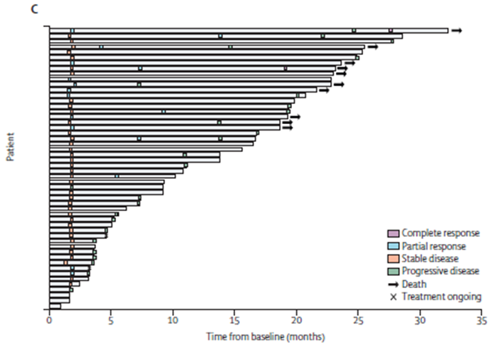 DrChoueiri's tweet photo. 4/ For the results:
N=52 patients were allocated to cohort 2.
Median time from dose 1 ➡️ data cut-off (Feb 1 22) = 24.6 months
-ORR 31% [95CI 18·7–45·1] (16/52): 1 CR (2%) + 15PR (29%) with 92% CR/PR/SD!
-Median TTR = 3.2 months (shorter than single agent HIF-2 inh) 
#HIF2 #VEGF https://t.co/H5l8qwBzWw
