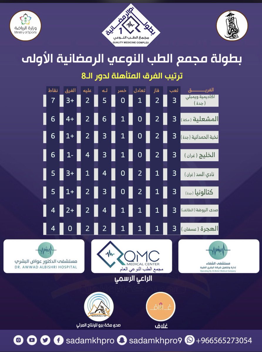 butalat1234's tweet photo. ترتيب الفرق المتأهلة لدور الثمانية https://t.co/p2f2wDJdhy