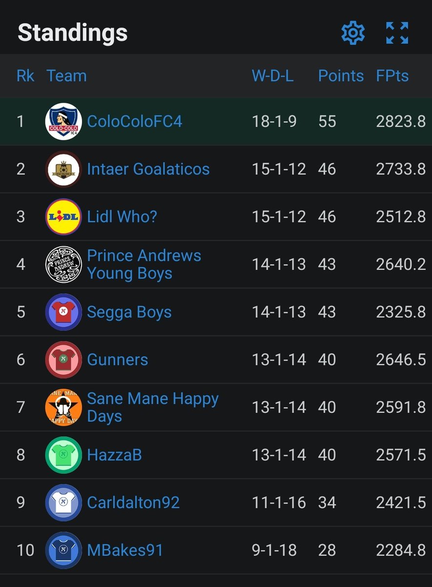 SS_Draft_League's tweet photo. #GW29, what a GW! Double fixtures all over the show, we're expecting some high scores. Have a look at the fixtures and scores so far at half time during the Man City v Liverpool 12:30 Kick Off. #fantrax https://t.co/b3YQVNgetQ