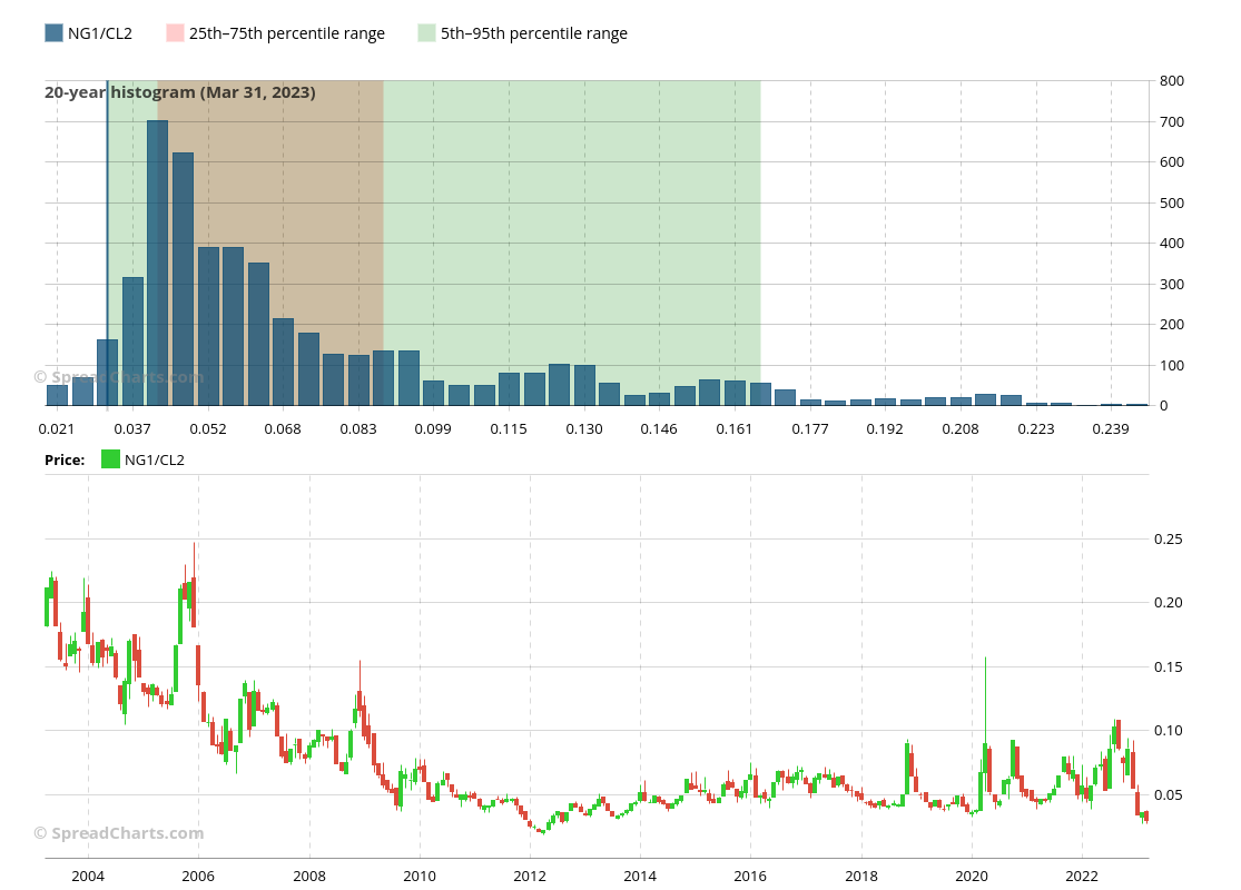 SpreadCharts On Twitter Henry Hub Natural gas Is Now 
