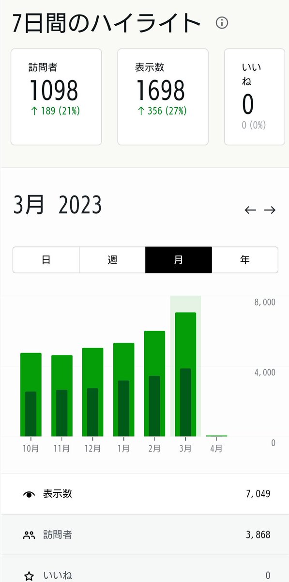 MrHappyNeet's tweet photo. 3月は2月と比べて閲覧数が約1000増え、初めて7000超えました。

いつもありがとうございます。

#Salesforce
#ブログ https://t.co/2NoCEEqeh2