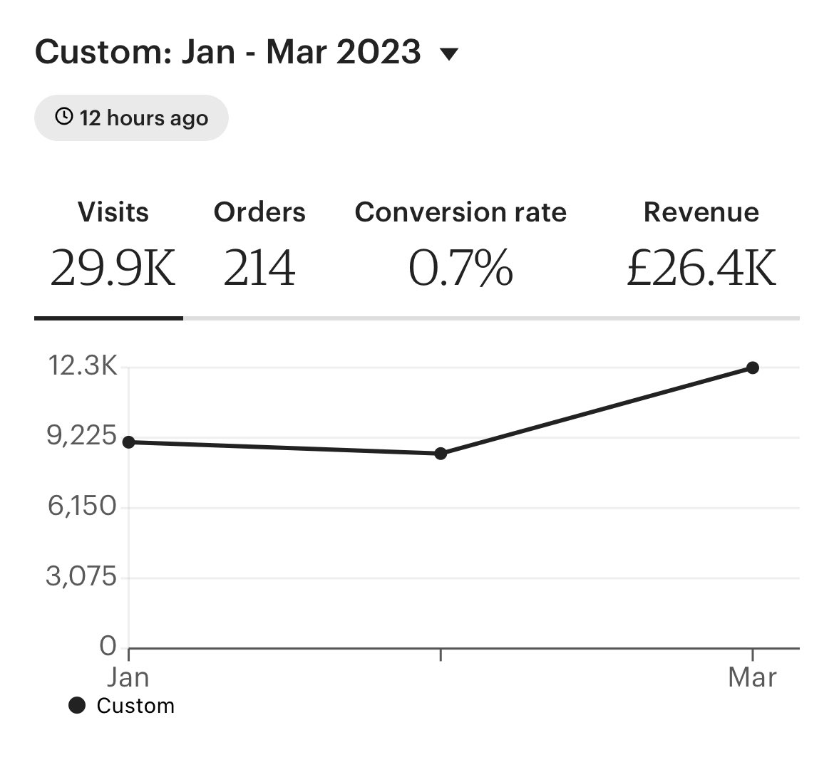 SetbackandRelax's tweet photo. Q1 has been amazing. Towards the end of last year I went off grid from most people and the world to start laying some foundations. Here are the results. Roll on the next 3 months. 

#etsy #etsyseller #sidehustle #growth #onlineseller https://t.co/XqEZksGqNo