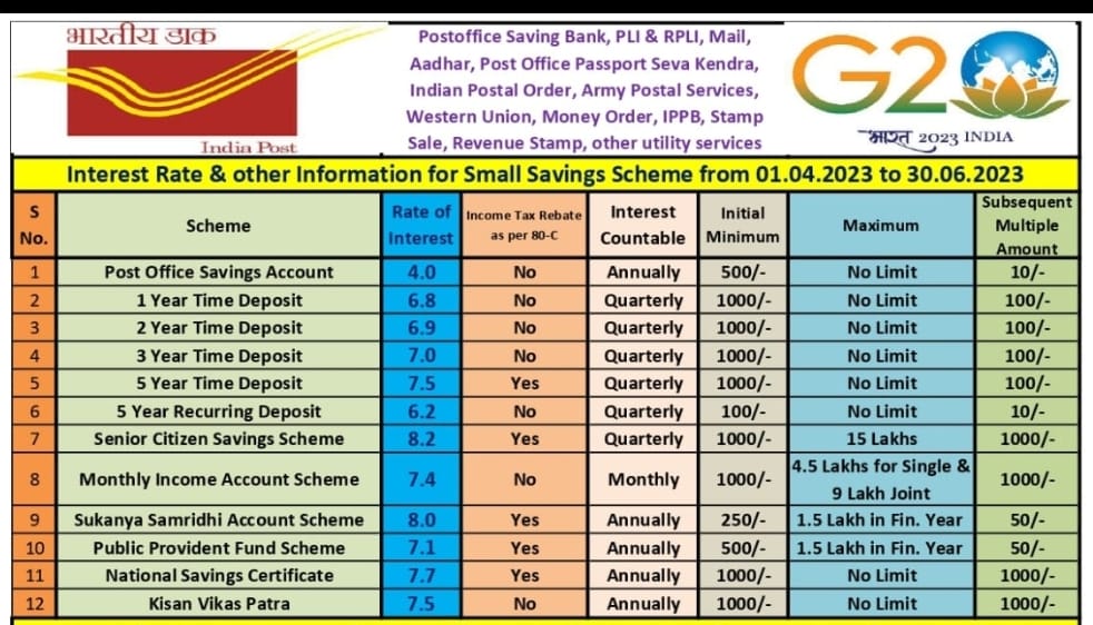 आजादी के#अमृतकाल में <a href="/IndiaPostOffice/">India Post</a> योजनाओं की ब्याज दरें हुई और आकर्षक।

डाकघर की योजनाओं में आज ही निवेश कर मनाएं बचत का #AmritMahotsav और अपना भविष्य सुरक्षित करें।
#IndiaPost #postoffice #POSB #savings #investment #financialservices #PostmasterGeneral