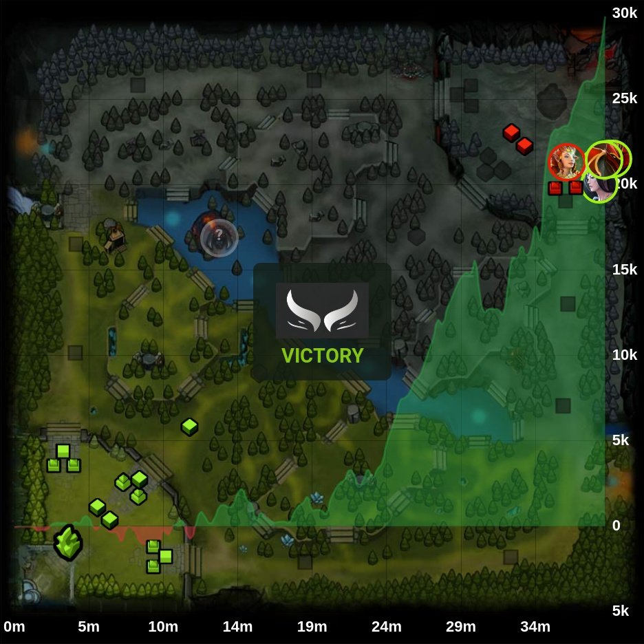 onDOTAcom's tweet image. Xtreme Gaming 🏆  1 - 1 Team Aster

⭐ DPC 2023 CN Spring Tour Division I

🏷️ #XtremeGaming #TeamAster #XG #Aster #DPC2023 #CN #SpringTour #I #JT #Paparazi #Ghost #Kaka #Dy #Monet #Xwy #Xxs #BoBoKa #Dota2 #eSports