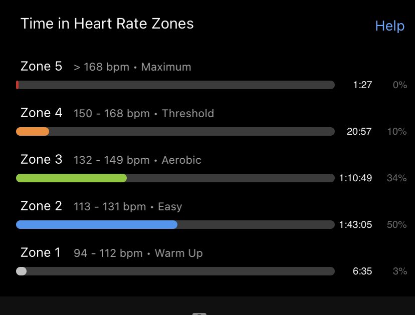 Did this weeks long run with my old running club, Pudsey Runners, slower pace meant I could actually keep in zone 2 for the majority of the run, something I never seem to have the discipline for when I run solo.