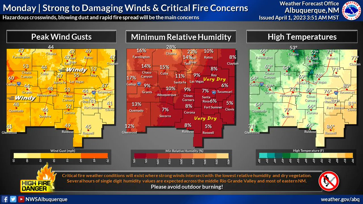 NWSAlbuquerque's tweet photo. *sigh* We hate to give bad news but Monday and Tuesday aren't going to be pretty. Strong to damaging winds, blowing dust and critical fire weather conditions are in store. Secure outdoor lightweight items this weekend, and avoid anything that could cause a spark! #nmwx https://t.co/5wrnWzduPf