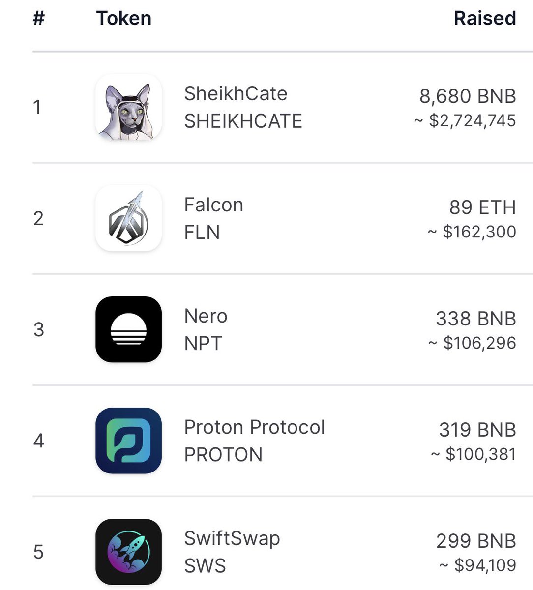 Congratulations to the top 5 projects this week. You all killed it and deserve some love.

1. <a href="/SheikhCate/">SheikhCate</a> 
2. <a href="/spacedexF/">CryptoArmy</a> 
3. <a href="/Nero__Protocol/">Nero Protocol</a> 
4. <a href="/protonprotocol_/">Proton Protocol</a> 
5. <a href="/SwiftswapApp/">SwiftSwap</a> 

For more information, you can go to Presale.World

#presaleworld 
#topprojects 
#pw
