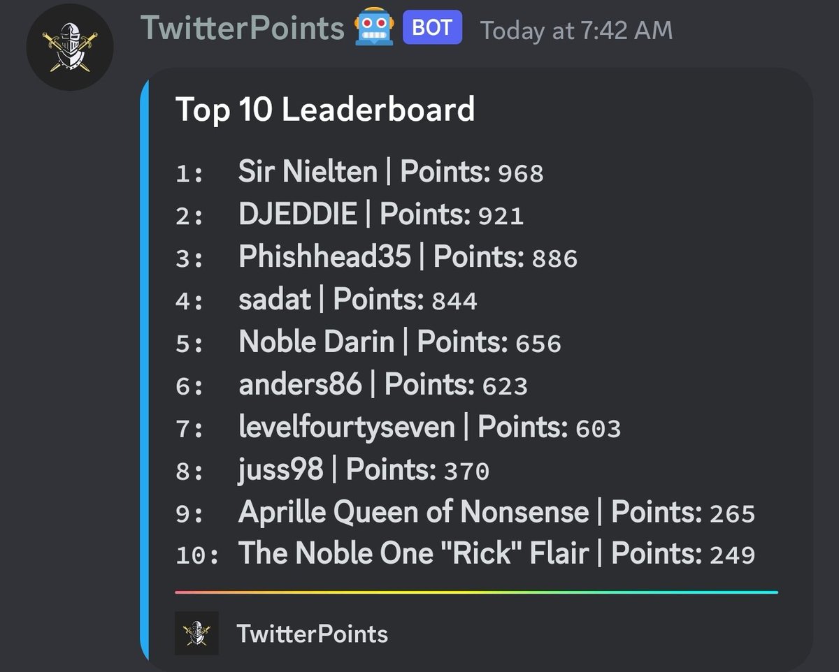 NobilityGG's tweet photo. Congratulations to our TOP 10 for March!! ๐๐๐
Winners for a share of $500 will be determined in Discord chat on Monday at 1 p.m., Eastern!
Look out for info on how this benefits you in our new Noble Bot also! ๐
๐ธ ๐ฐ ๐ค ๐ฒ ๐ต https://t.co/7ze6vQDO5i