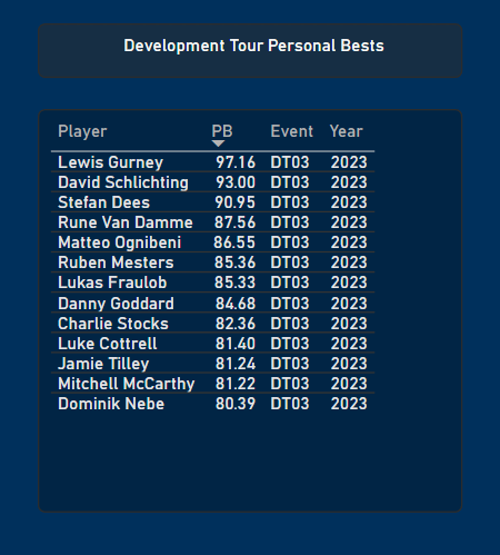 FEBsData's tweet image. Some more #DevelopmentTour personal bests today in CT03