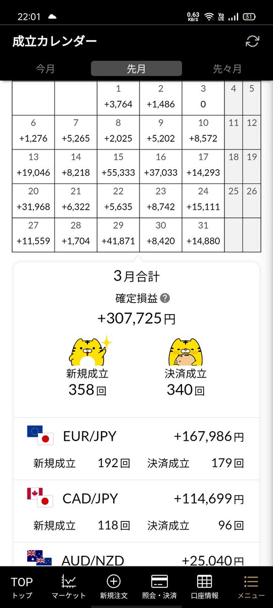 tomdenir's tweet photo. んー、３月、合格！
おっけーい。

#トラリピ
#FX https://t.co/jA6OpRMU3z