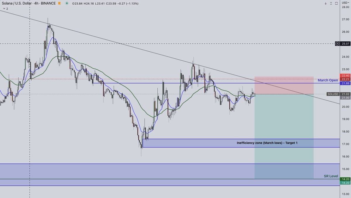 Shaun_Is_Back's tweet photo. $SOL Short-Swing entry. T1 March lows. Ultimate target inefficiency zone from January ~$14 https://t.co/QPglj7vKnn