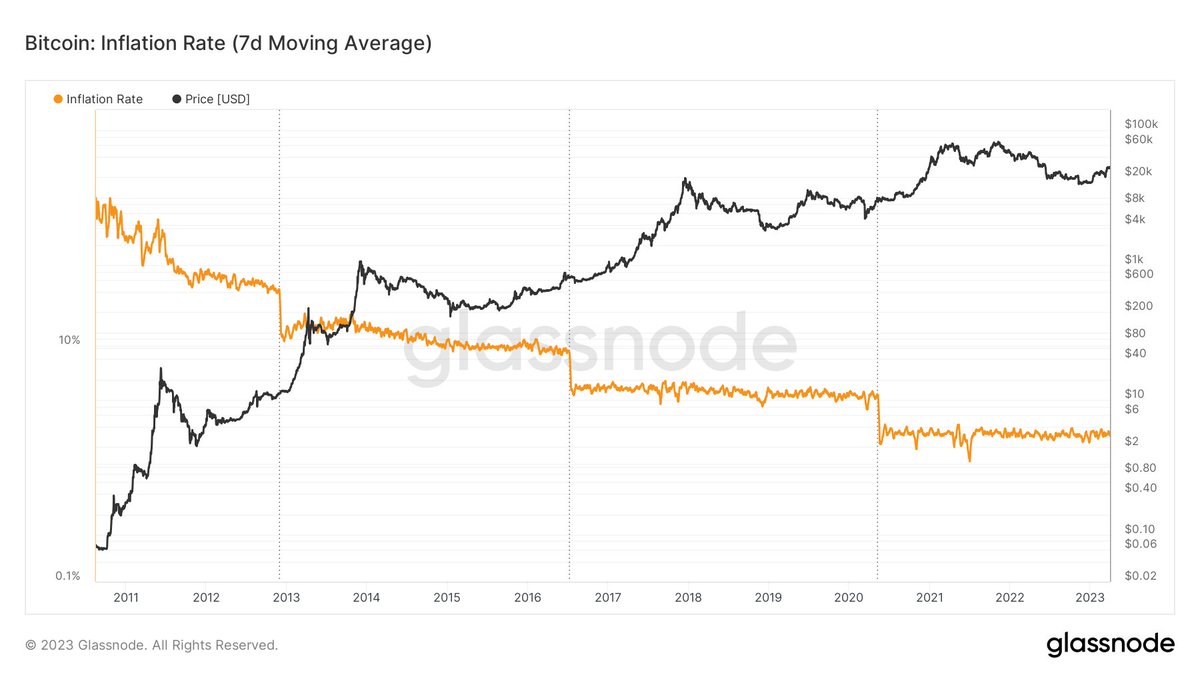 #Bitcoin is Deflationary.