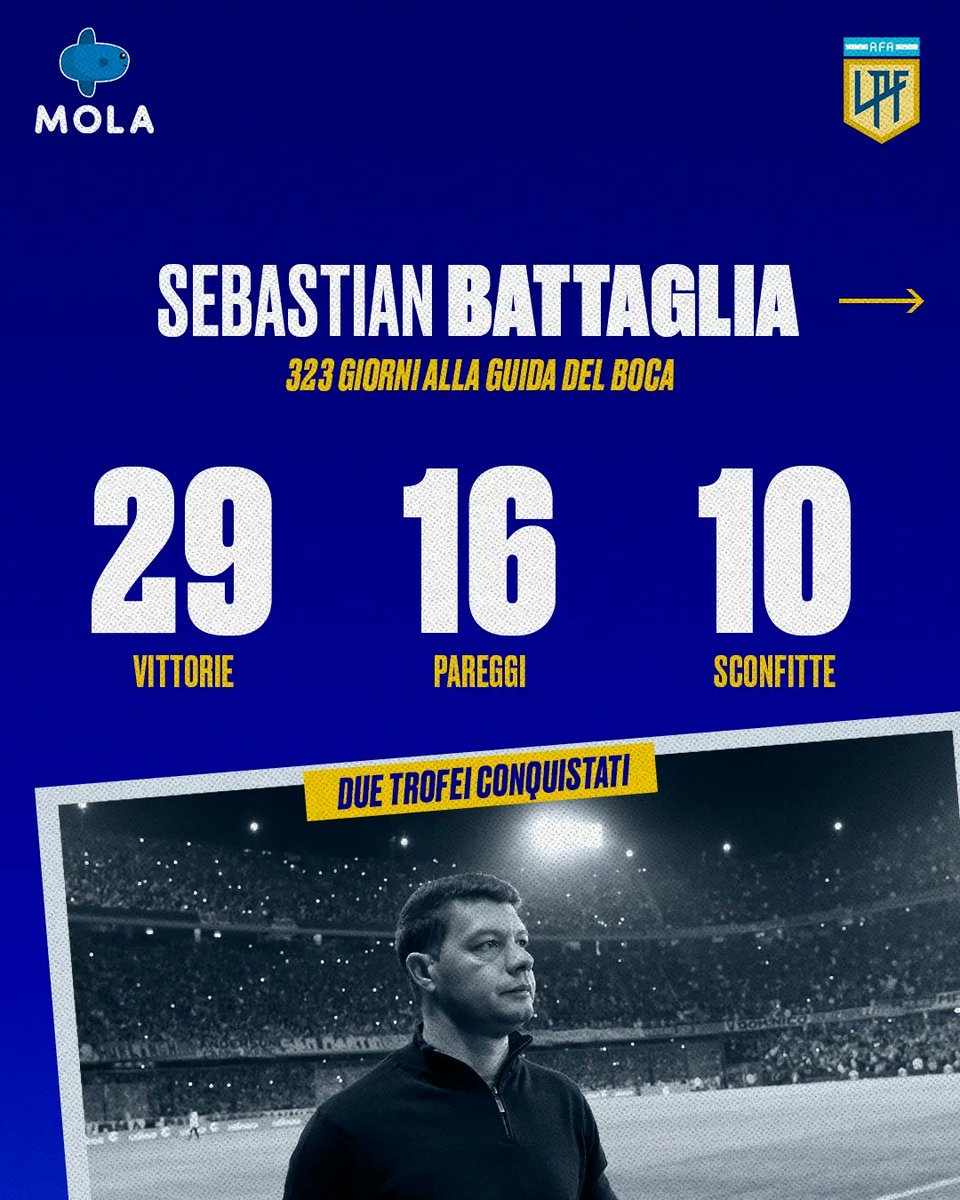 _Como_TV's tweet photo. Degli ultimi 4 allenatori del @BocaJrsOficial solamente uno è durato più di un anno sulla panchina 

Due volte su tre, il cambio ha portato alla vittoria del campionato 💪🏼

Succederà anche questa volta

#bocajuniors #hugoibarra #gustavoalfaro #sebastianbattaglia #miguelrusso https://t.co/Z5Sj1OfiwB