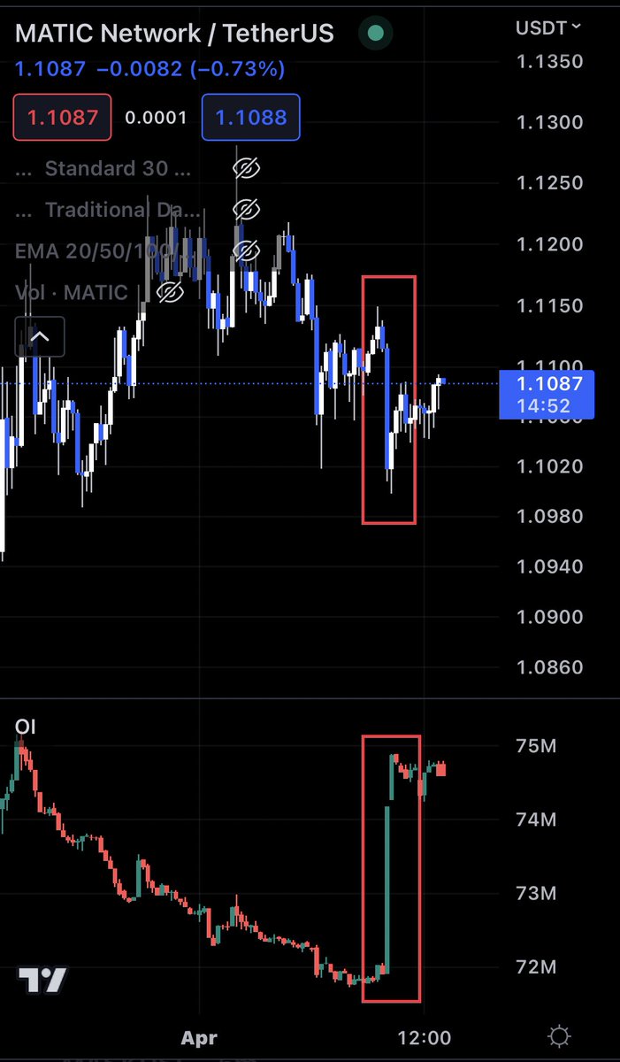 AnonMulder's tweet photo. @trader1sz Based on the OI, these aren’t long liquidations here… This shows degens going max short and now about to add fuel to the upside. https://t.co/nN26RMBw3o