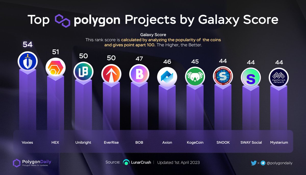 NFTevening's tweet image. Top @0xPolygon Projects By Galaxy Score 

🥇 $VOXEL @VoxiesNFT
🥈 $HEX @HEXCrypto
🥉 $UBT @Unibrightio
$RISE @EverRise
$BOB @zkBob_
$AXN @axion_network
$KOGECOIN @kogecoin
$SNK @snook_gg
$SWAY @SwayProtocol
$MYST @MysteriumNet

@LunarCrush
#POLYGON $MATIC