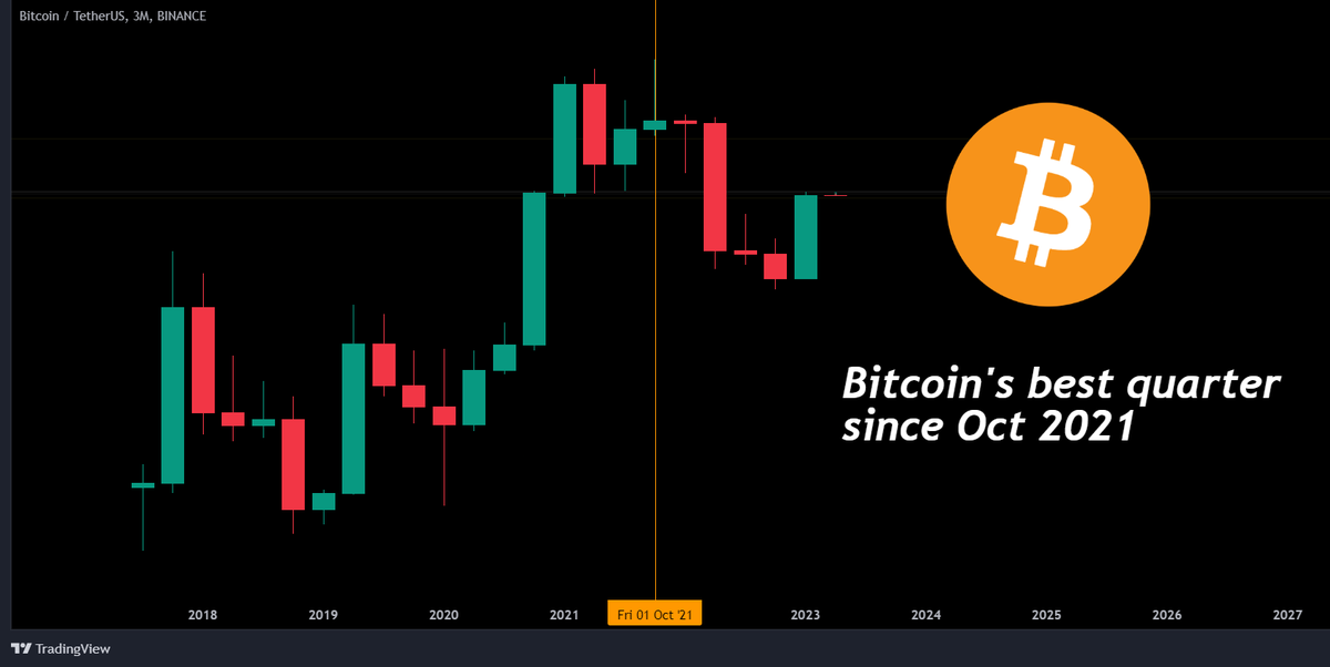 #Bitcoin's best quarter since Oct 2021 🚀

April will be bullish for #BTC 📈

Like and retweet if you agree!