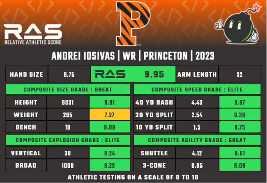 JimNagyOU's tweet photo. 📈Case for Princeton’s Andrei Iosivas’ high ceiling:
☑️ Handled move from Hawaii to NJ.
☑️ Track star never had spring ball or full offseason football training.
☑️ Handled Ivy academic rigors.
☑️ Voted team captain on roster loaded w/ future leaders.
https://t.co/6hKlox8poT https://t.co/ByqenwUTQc