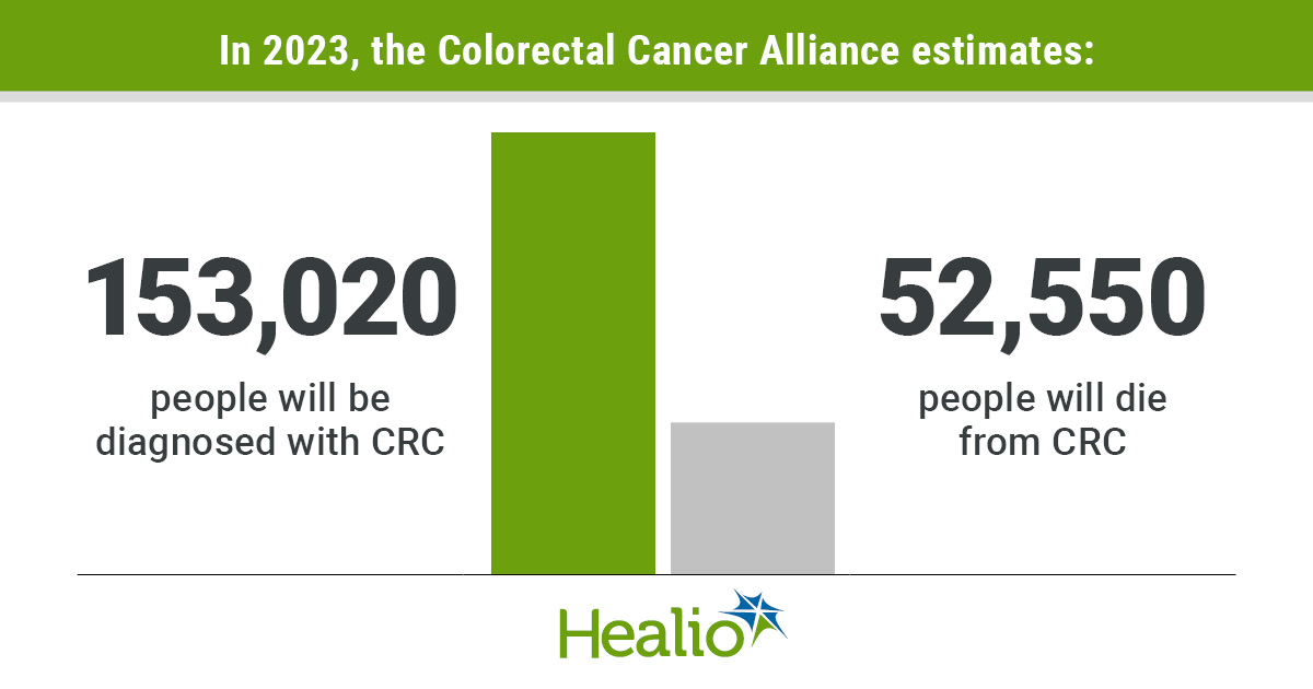 HealioGastro's tweet photo. #ICYMI, March was #CRCAwarenessMonth and and highlighted the importance of #screening and promoting #healthyhabits that can decrease a person’s risk for #ColorectalCancer. Check out some #facts from @CCAlliance, @ColonCancerCoal and #GetScreened. #TomorrowCantWait. @HemOncToday: https://t.co/h1r4fSVuLN