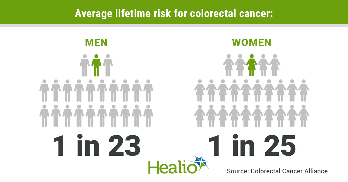 HealioGastro's tweet photo. #ICYMI, March was #CRCAwarenessMonth and and highlighted the importance of #screening and promoting #healthyhabits that can decrease a person’s risk for #ColorectalCancer. Check out some #facts from @CCAlliance, @ColonCancerCoal and #GetScreened. #TomorrowCantWait. @HemOncToday: https://t.co/h1r4fSVuLN