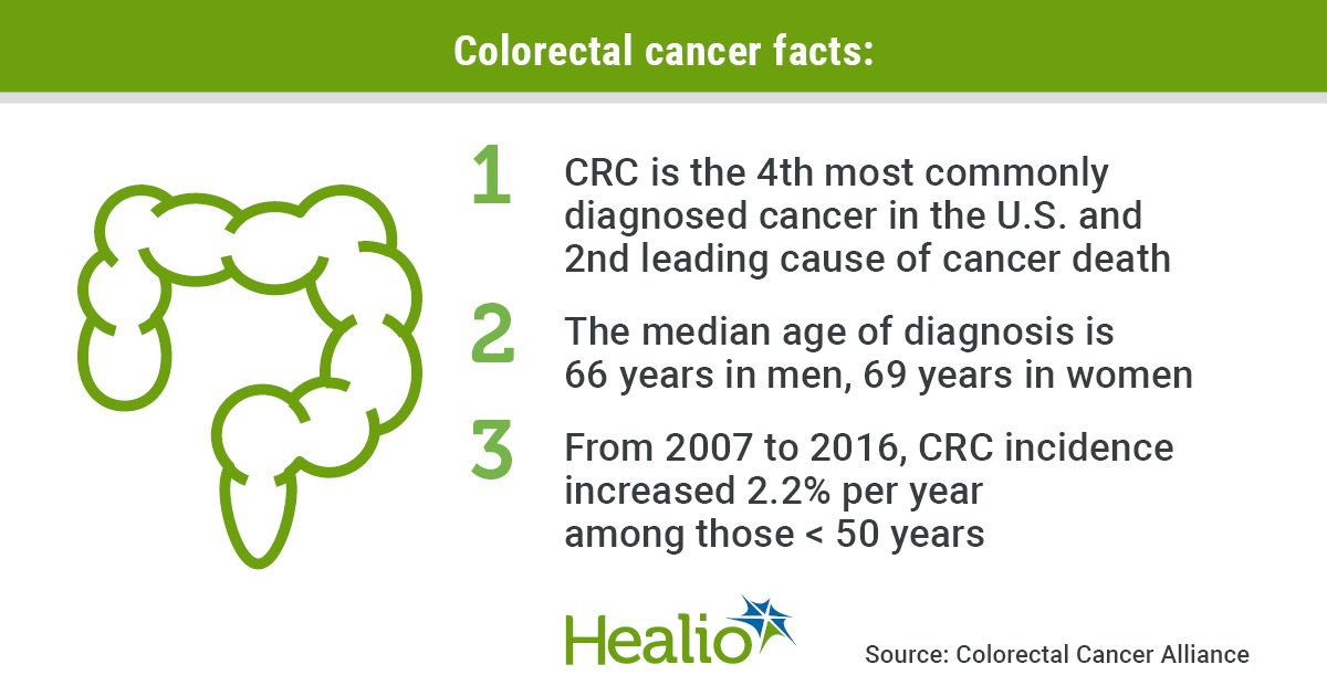 HealioGastro's tweet photo. #ICYMI, March was #CRCAwarenessMonth and and highlighted the importance of #screening and promoting #healthyhabits that can decrease a person’s risk for #ColorectalCancer. Check out some #facts from @CCAlliance, @ColonCancerCoal and #GetScreened. #TomorrowCantWait. @HemOncToday: https://t.co/h1r4fSVuLN