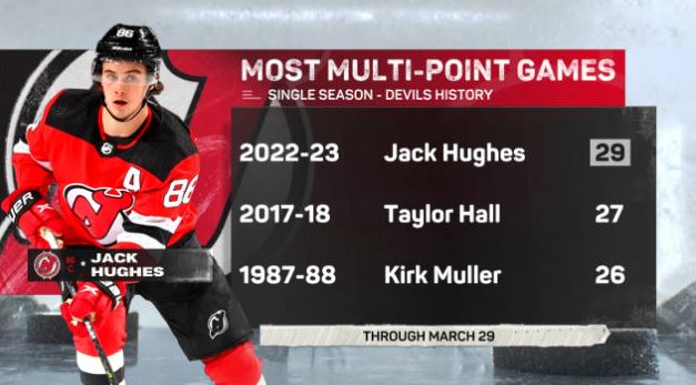 Mike Monaco (@mikemonaco_) on Twitter photo Jack Hughes and the <a href="/NJDevils/">New Jersey Devils</a> are on ESPN2 tonight.
Scoring Chances Off The Rush
1. Connor McDavid, 87
2. Jack Hughes, 72
3. Nathan MacKinnon, 57
* via <a href="/Stathletes/">Stathletes</a>/<a href="/HockeyAnalytics/">Stathletes</a> Jack Hughes and the <a href="/NJDevils/">New Jersey Devils</a> are on ESPN2 tonight.
Scoring Chances Off The Rush
1. Connor McDavid, 87
2. Jack Hughes, 72
3. Nathan MacKinnon, 57
* via <a href="/Stathletes/">Stathletes</a>/<a href="/HockeyAnalytics/">Stathletes</a>