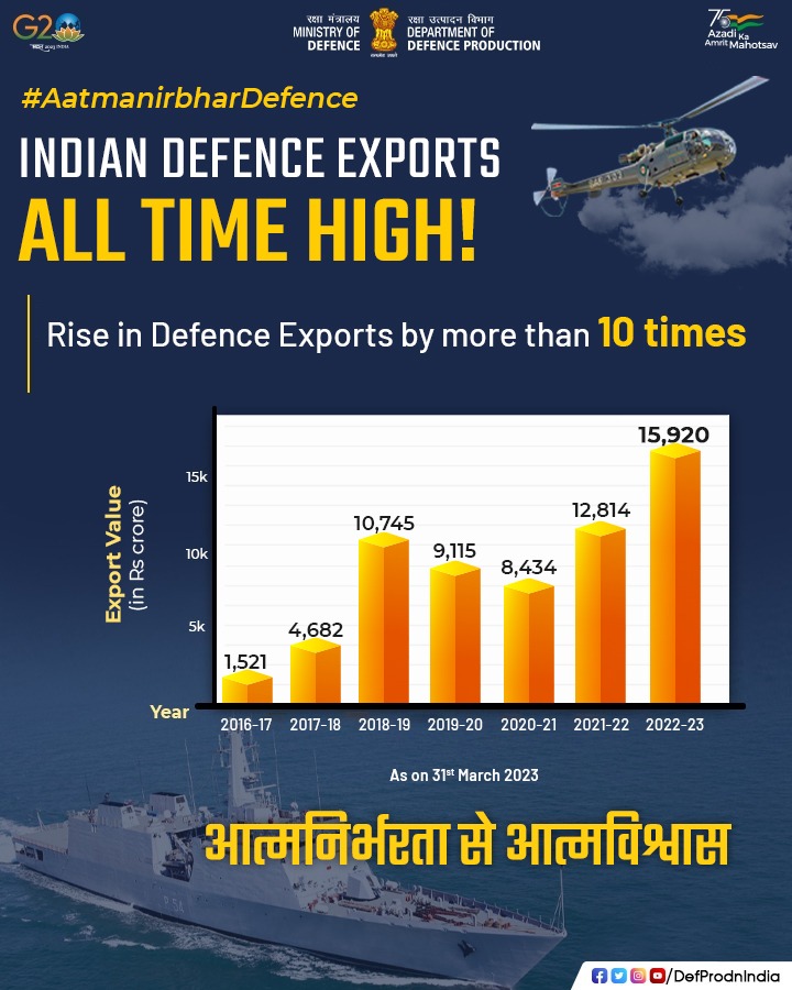 India’s defence sector is heading towards self-reliance #AatmanirbharDefence Remarkable achievement of Indian Defence Industry.Indian Defence Exports at its All-time High. Rise in Defence Exports by more than 10 times in 2022-2023. Details:- pib.gov.in/PressReleasePa…