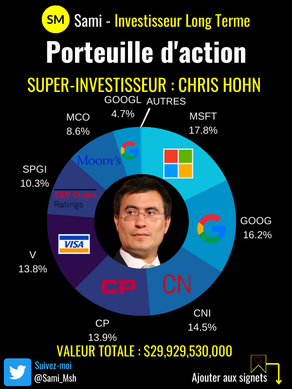 Sami_Msh's tweet photo. $MSFT (Microsoft)
$GOOG (Google Classe C)
$CNI (Canadian National Railway)
$CP (Canadian Pacific Railway Ltd)
$V (VISA)
$SPGI (S&amp;P GLOBAL)
$MCO (Moody’s)
$GOOGL (Google Classe A)
$TMO (Thermo Fisher Scientific Inc.)
$UNP (Union Pacific) https://t.co/VWDi2Xpcf7