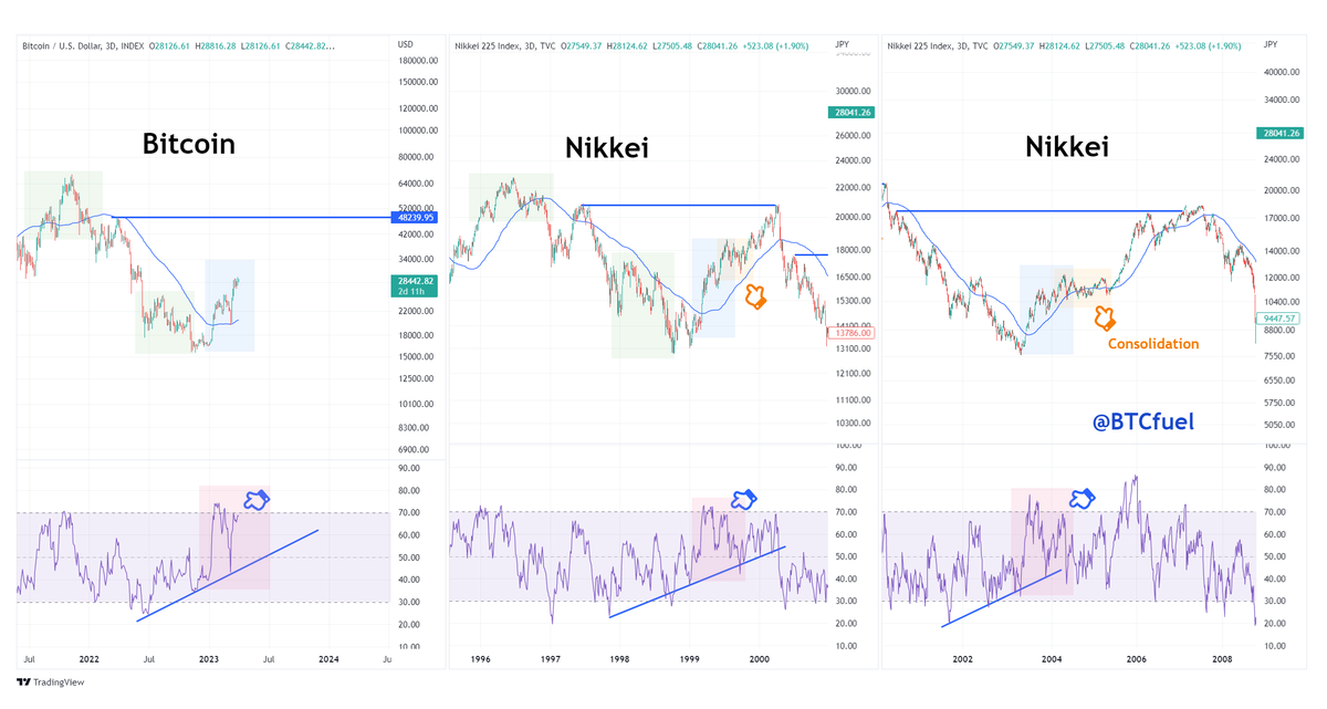 #Bitcoin bullish scenarios: Bitcoin compared to Nikkei '96 to '00 and Nikkei '00 to '07

According to these 3-day chart comparisons Bitcoin should be entering a multi-month consolidation phase soon and then continue to the upside with a possible target of 48k