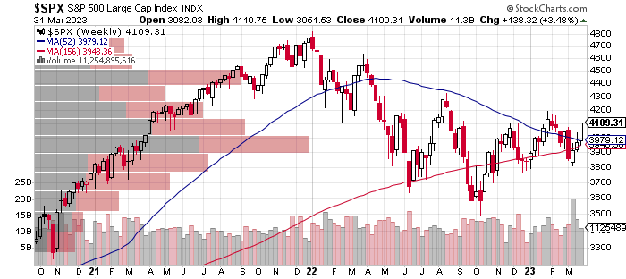 JesseRohland's tweet photo. @KeithMcCullough @TicTocTick Bullshit. This is called a correction/mean reversion in a secular bull market. Under the 3 yr SMA and/or 3800 you can call it a bear market 🙃 https://t.co/LwrGEGvxgS
