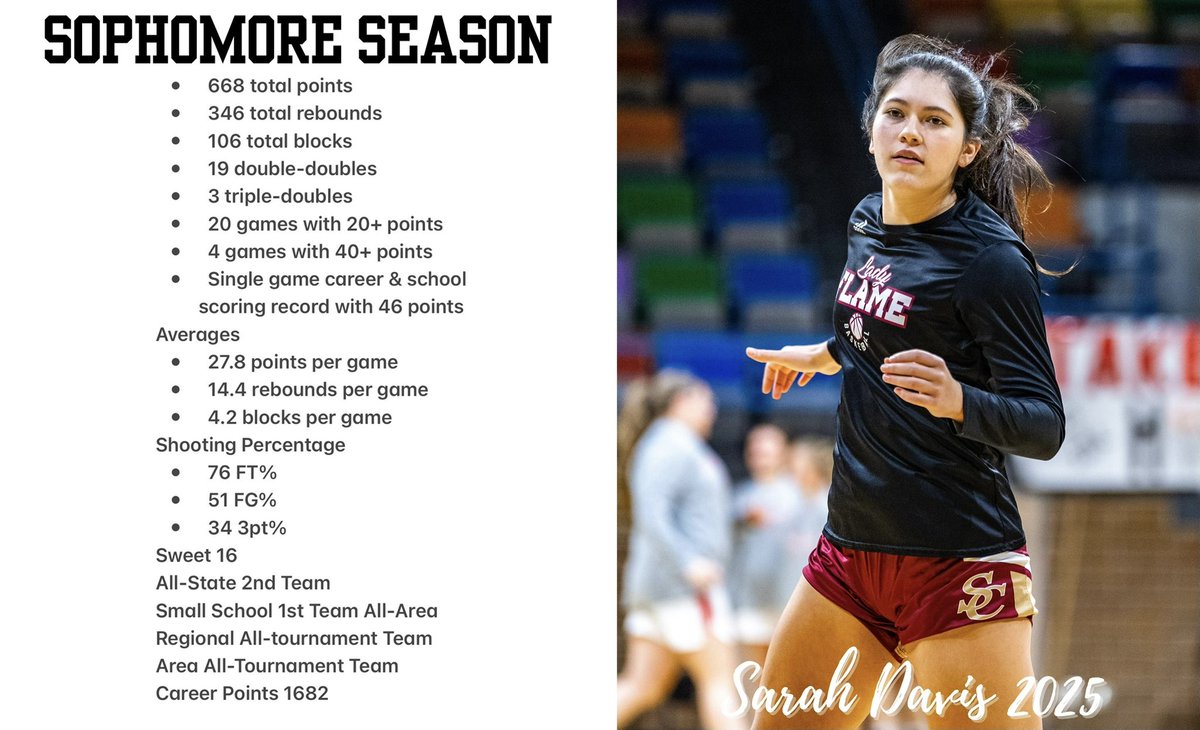 sarahdavis2025's tweet image. The SCS Lady Flame had a good season 17-8 and first sweet 16 appearance in 10 years. Go Flame! Sophomore season stats…   Now, Travel season starts today! Go Starz! @scs_wbb @AlSoStarz_Veal
